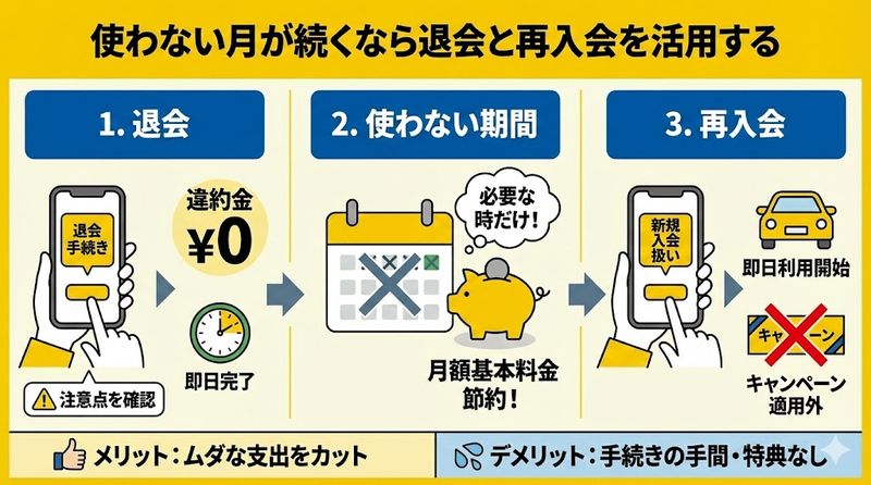4.使わない月が続くなら退会と再入会を活用する