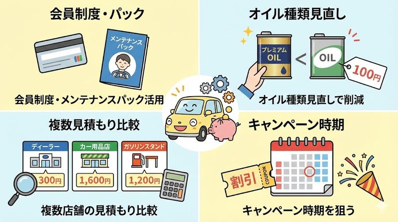 2.軽自動車のオイル交換値段を安く抑える方法