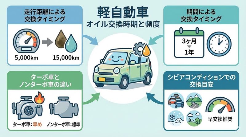 3.軽自動車のオイル交換時期と頻度