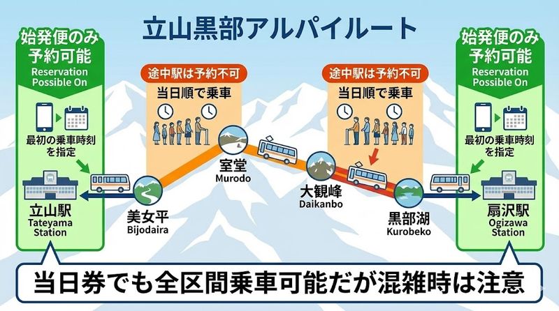 2.予約が必要になる区間と不要な区間