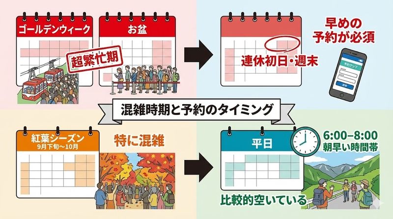 4.混雑する時期と予約のタイミング