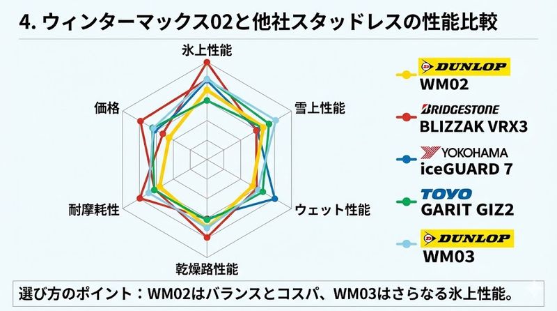 4.ウィンターマックス02と他社スタッドレスの性能比較