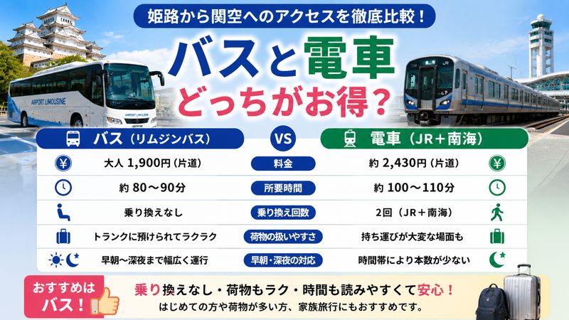 4.姫路から関空へのアクセスはバスと電車どっちがお得？徹底比較