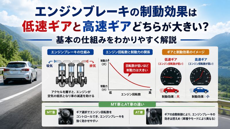1.エンジンブレーキの制動効果は低速ギアと高速ギアどちらが大きい?基本の仕組み